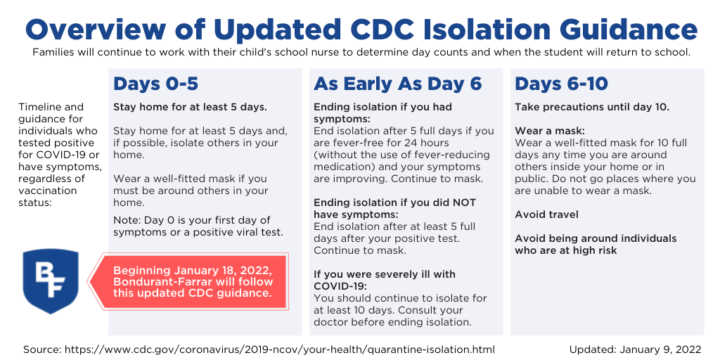 Overview of updated CDC guidance
